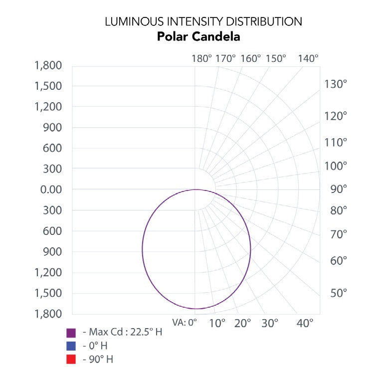 RENO R51087 polar light distribution photometric graph for the 40W, 4000K setting