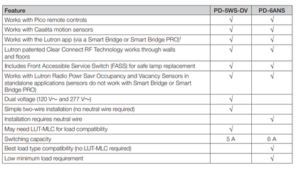 Lutron Wireless in-wall electronic switch PRO | PD-5WS-DV