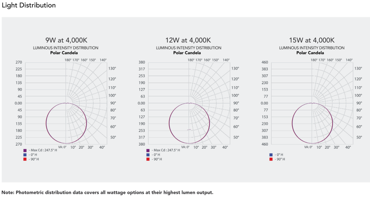 RENO Vangard manufacturer 9W 12W 15W light distribution polar charts measured at 4000K