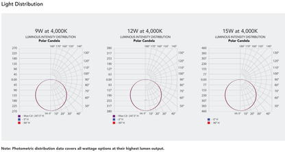 RENO Vangard manufacturer 9W 12W 15W light distribution polar charts measured at 4000K