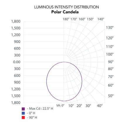 RENO R51087 polar light distribution photometric graph for the 40W, 4000K setting