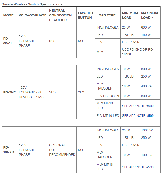 Lutron Wireless in-wall ELV+ Dimmer | PD-5NE