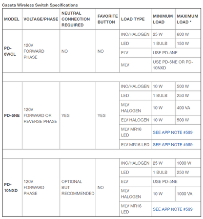 Lutron Wireless in-wall ELV+ Dimmer | PD-5NE