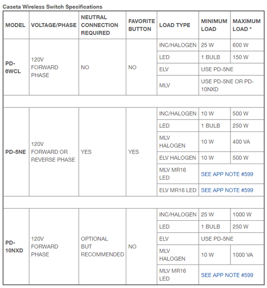 Lutron Wireless in-wall ELV+ Dimmer | PD-5NE