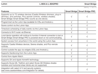 Lutron Smart Bridge with HomeKit Technology | L-BDG2-WH-C