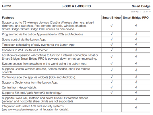 Lutron Smart Bridge with HomeKit Technology | L-BDG2-WH-C